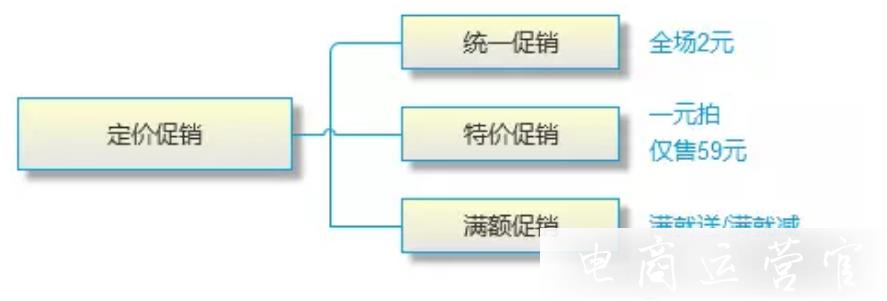 網(wǎng)店促銷(xiāo)有哪些常見(jiàn)的方式?電商促銷(xiāo)熱門(mén)手段